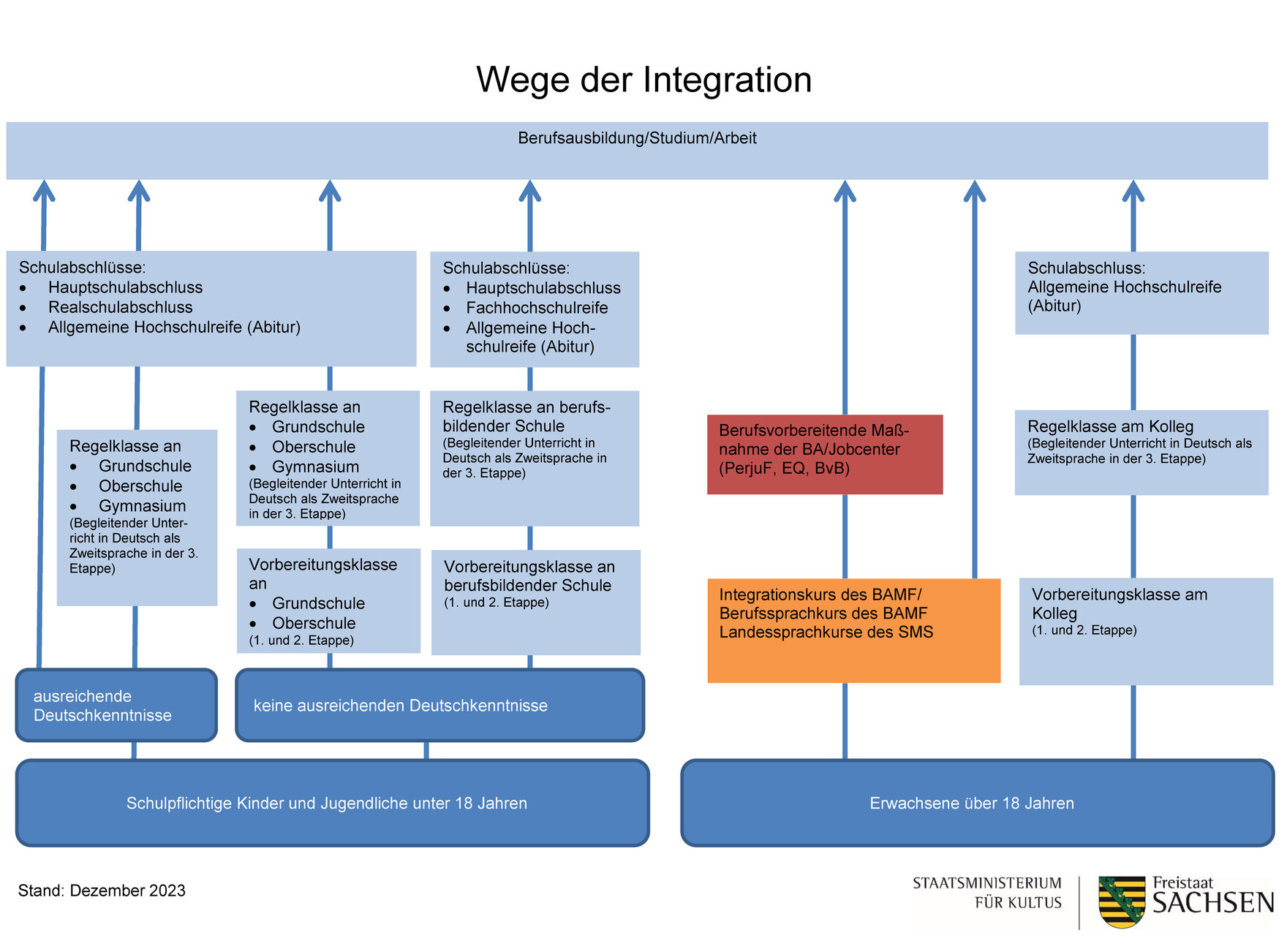 Wege der Integration in Schule, Ausbildung und Arbeit